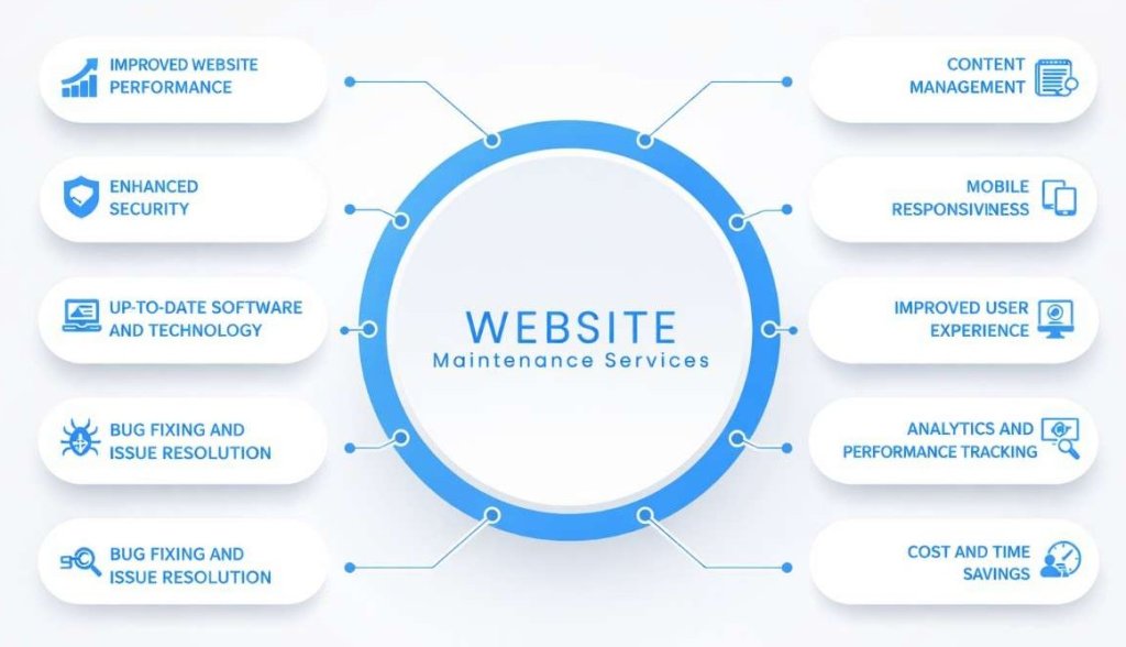 Website Maintenance Services